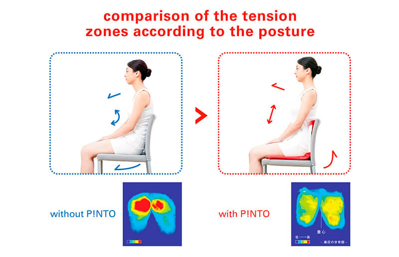 Comparison of the tension zones according to the posture